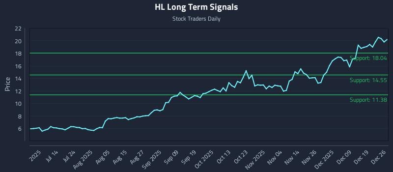 HL Long Term Analysis for December 26 2025 HL Long Term Analysis for December 26 2025