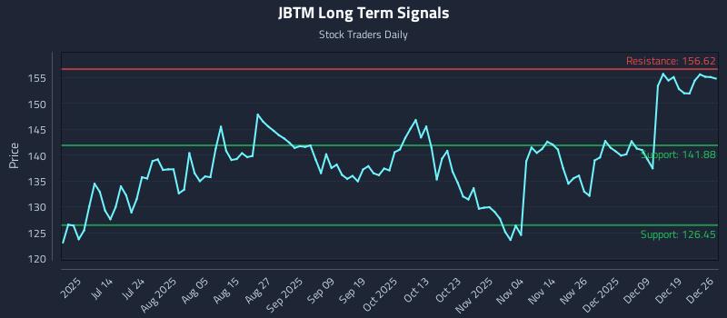 JBTM Long Term Analysis for December 26 2025