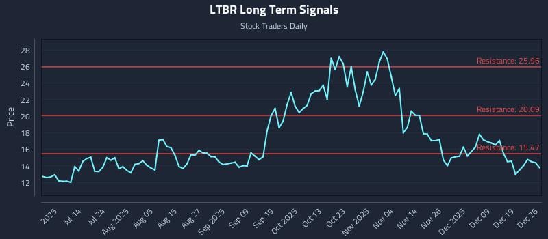 LTBR Long Term Analysis for December 26 2025