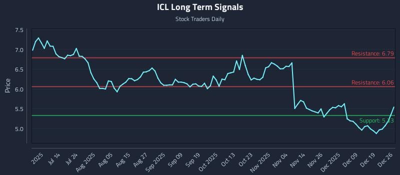 ICL Long Term Analysis for December 26 2025