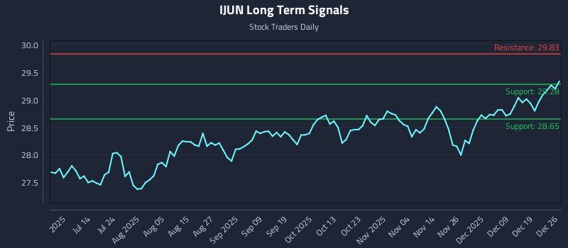 IJUN Long Term Analysis for December 26 2025 IJUN Long Term Analysis for December 26 2025