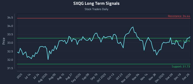 SXQG Long Term Analysis for December 26 2025