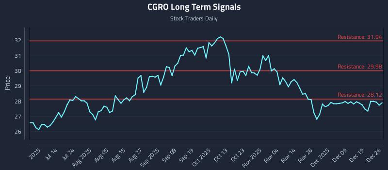 CGRO Long Term Analysis for December 26 2025