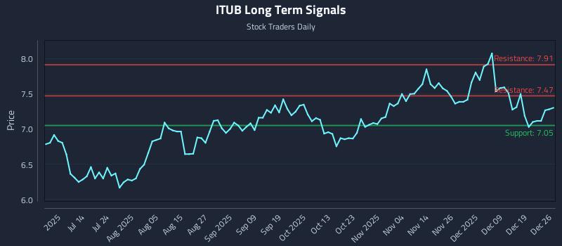ITUB Long Term Analysis for December 26 2025
