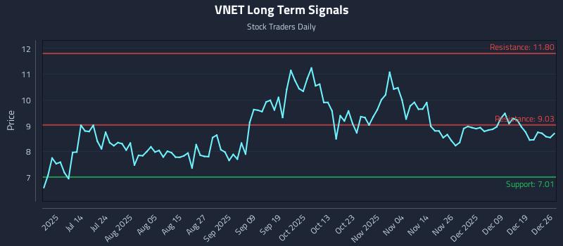 VNET Long Term Analysis for December 26 2025