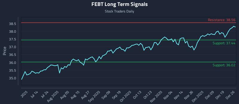 FEBT Long Term Analysis for December 26 2025 FEBT Long Term Analysis for December 26 2025