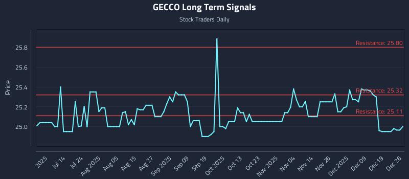 GECCO Long Term Analysis for December 26 2025 GECCO Long Term Analysis for December 26 2025
