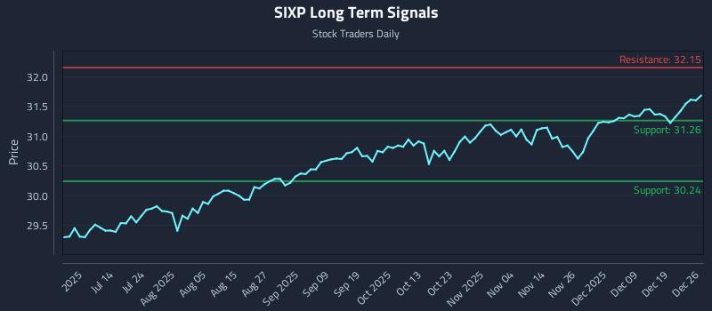 SIXP Long Term Analysis for December 26 2025