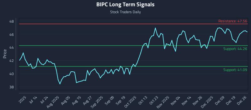 BIPC Long Term Analysis for December 26 2025