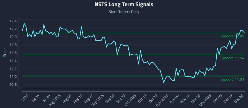 NSTS Long Term Analysis for December 26 2025 NSTS Long Term Analysis for December 26 2025