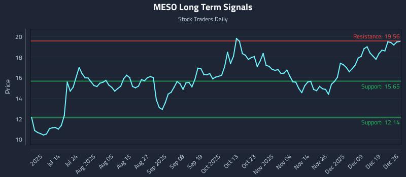 MESO Long Term Analysis for December 26 2025 MESO Long Term Analysis for December 26 2025