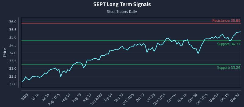 SEPT Long Term Analysis for December 26 2025