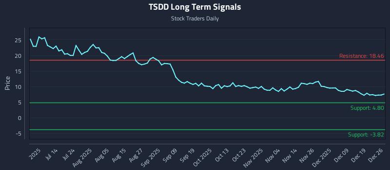 TSDD Long Term Analysis for December 26 2025