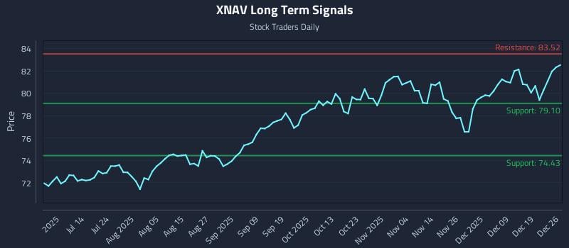 XNAV Long Term Analysis for December 26 2025