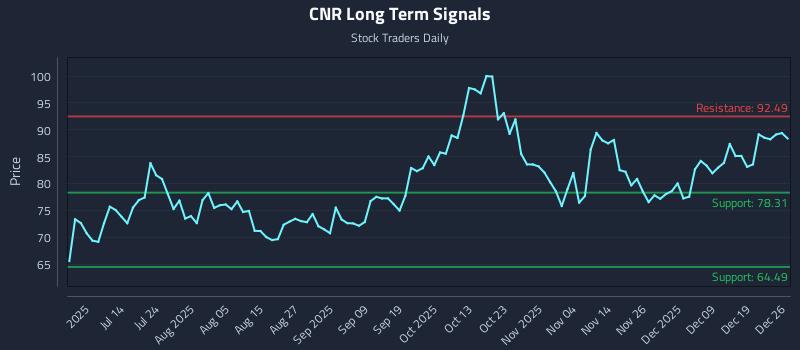 CNR Long Term Analysis for December 26 2025 CNR Long Term Analysis for December 26 2025
