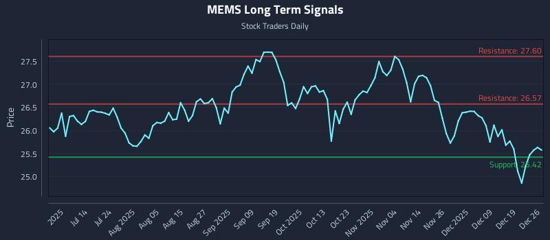 MEMS Long Term Analysis for December 26 2025