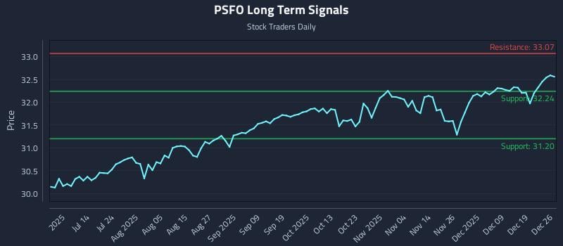 PSFO Long Term Analysis for December 26 2025