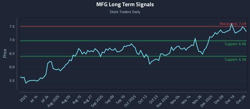 MFG Long Term Analysis for December 26 2025 MFG Long Term Analysis for December 26 2025