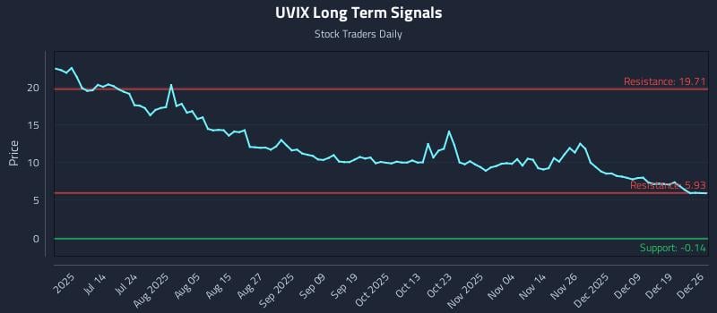 UVIX Long Term Analysis for December 26 2025 UVIX Long Term Analysis for December 26 2025
