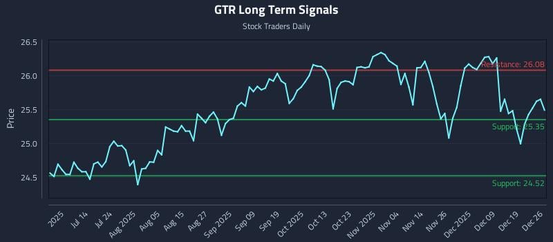 GTR Long Term Analysis for December 26 2025