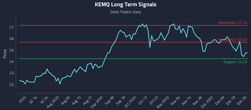 KEMQ Long Term Analysis for December 27 2025