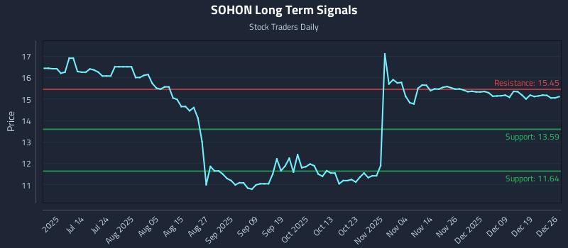 SOHON Long Term Analysis for December 27 2025