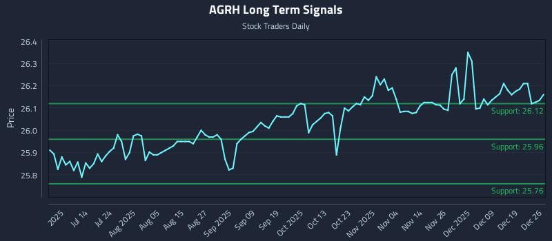 AGRH Long Term Analysis for December 27 2025