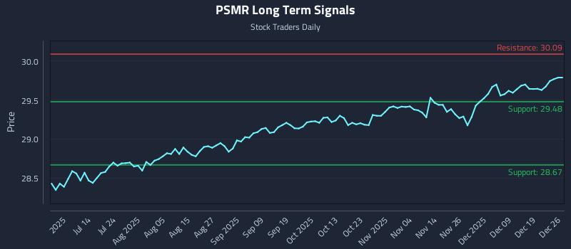 PSMR Long Term Analysis for December 27 2025