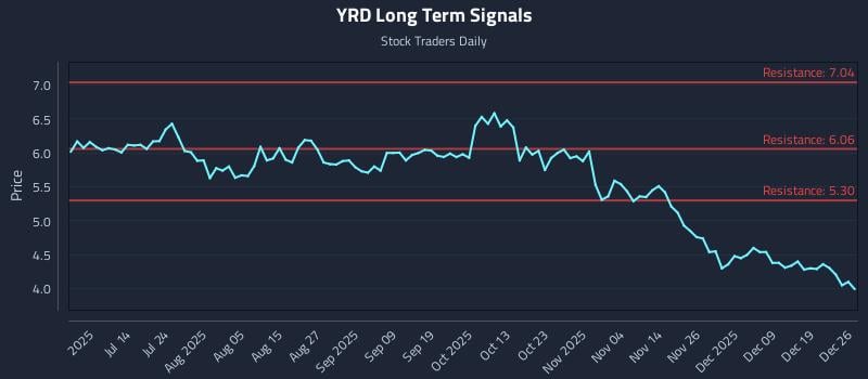YRD Long Term Analysis for December 27 2025