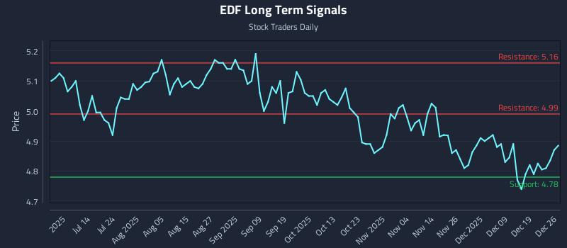 EDF Long Term Analysis for December 27 2025 EDF Long Term Analysis for December 27 2025