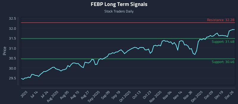 FEBP Long Term Analysis for December 27 2025