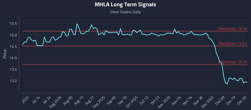MHLA Long Term Analysis for December 27 2025 MHLA Long Term Analysis for December 27 2025