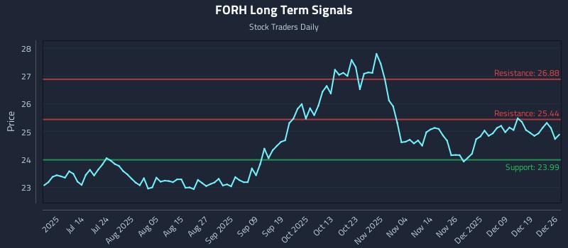 FORH Long Term Analysis for December 27 2025