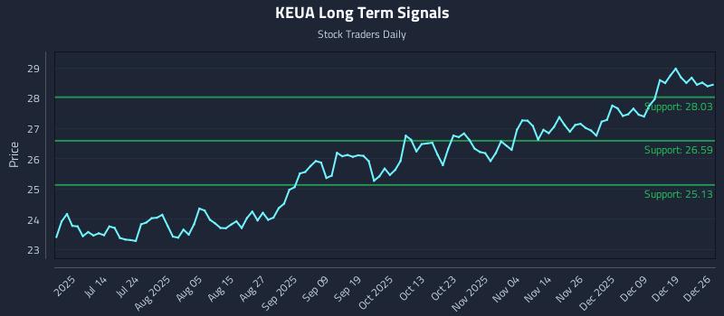 KEUA Long Term Analysis for December 27 2025 KEUA Long Term Analysis for December 27 2025