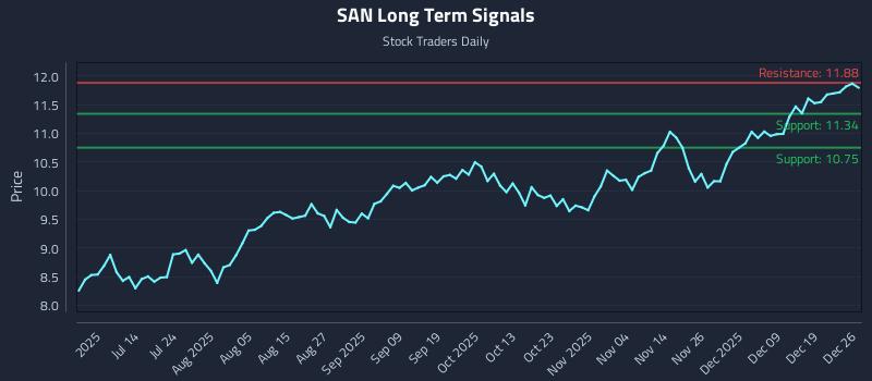 SAN Long Term Analysis for December 27 2025