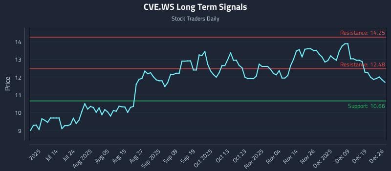 CVE.WS Long Term Analysis for December 27 2025
