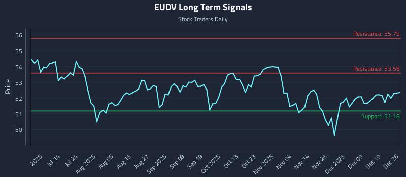 EUDV Long Term Analysis for December 27 2025