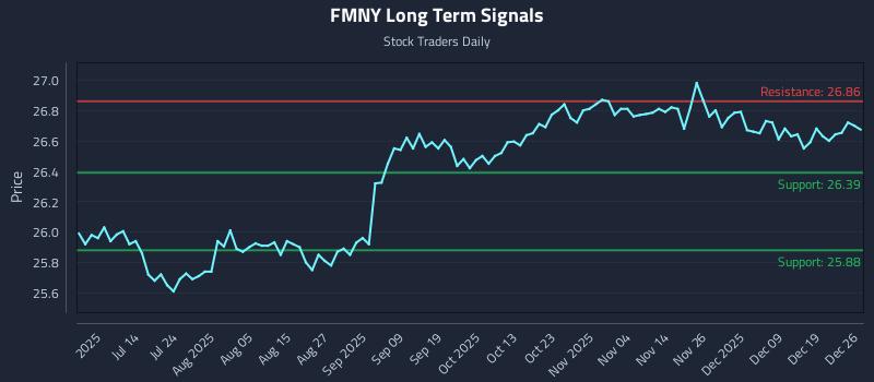 FMNY Long Term Analysis for December 27 2025