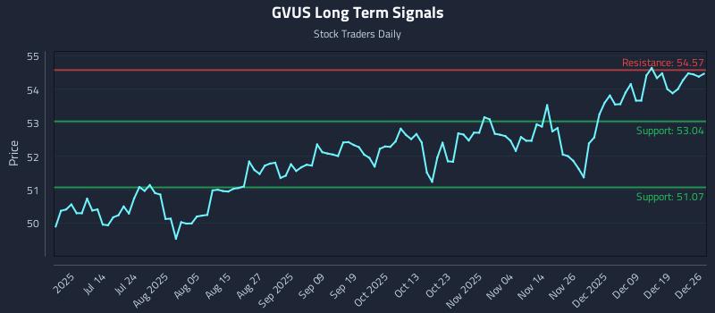GVUS Long Term Analysis for December 27 2025