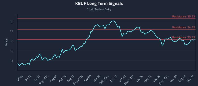 KBUF Long Term Analysis for December 27 2025