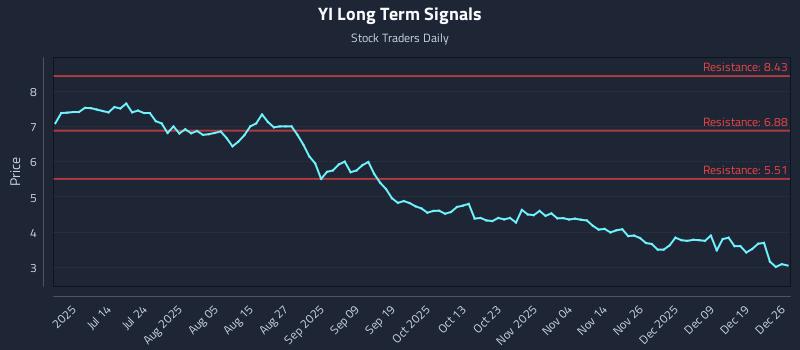 YI Long Term Analysis for December 27 2025 YI Long Term Analysis for December 27 2025