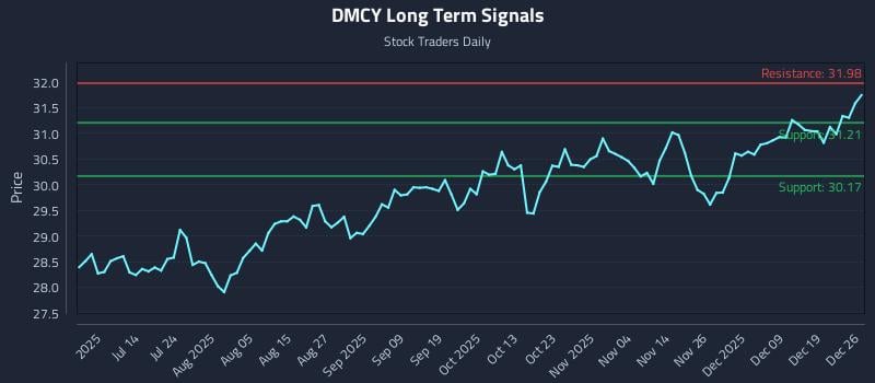 DMCY Long Term Analysis for December 27 2025