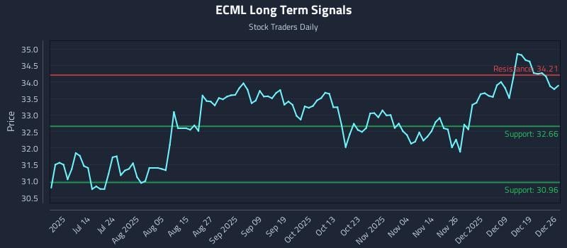 ECML Long Term Analysis for December 27 2025