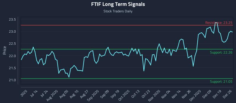 FTIF Long Term Analysis for December 27 2025 FTIF Long Term Analysis for December 27 2025