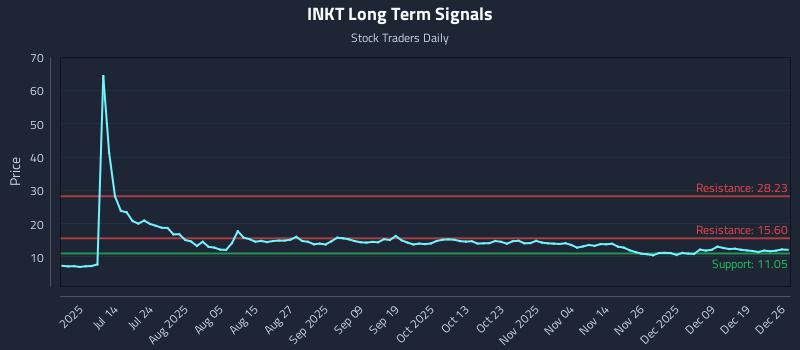 INKT Long Term Analysis for December 27 2025 INKT Long Term Analysis for December 27 2025