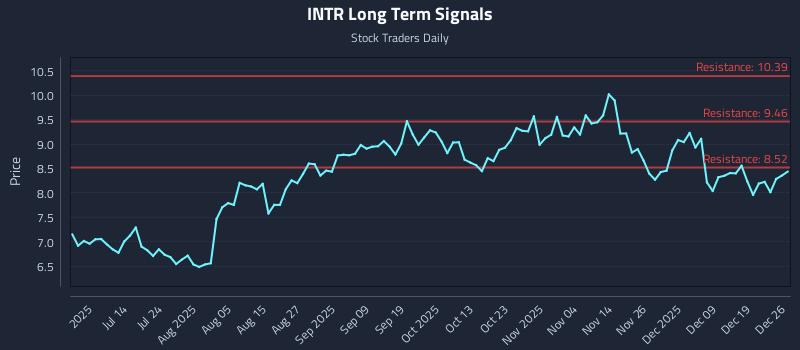 INTR Long Term Analysis for December 27 2025 INTR Long Term Analysis for December 27 2025