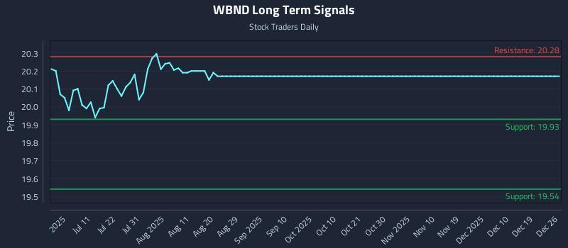 WBND Long Term Analysis for December 27 2025