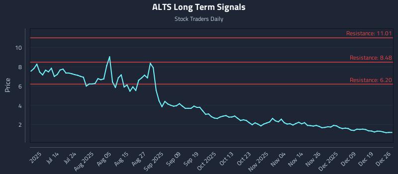 ALTS Long Term Analysis for December 27 2025