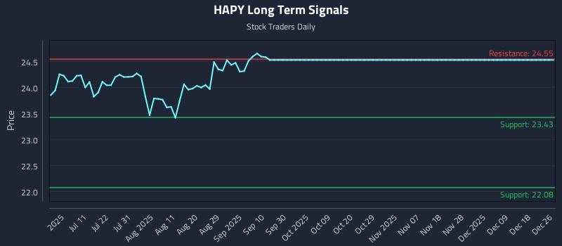 HAPY Long Term Analysis for December 27 2025