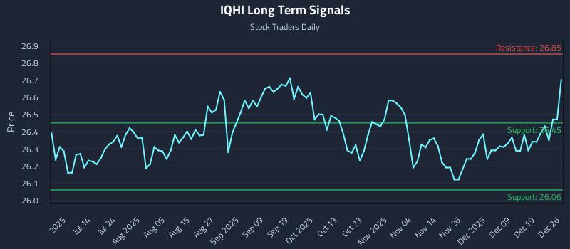 IQHI Long Term Analysis for December 27 2025 IQHI Long Term Analysis for December 27 2025